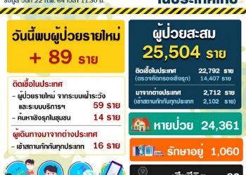 สธ.แนะจัดระเบียบตลาดป้องกันโควิด เพิ่มระบบถ่ายเทอากาศ