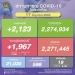 โควิดวันนี้-ป่วยใหม่-1,967-ราย-เสียชีวิต-19-ราย-ป่วยสะสมระลอกปีใหม่-2.2-ล้านราย